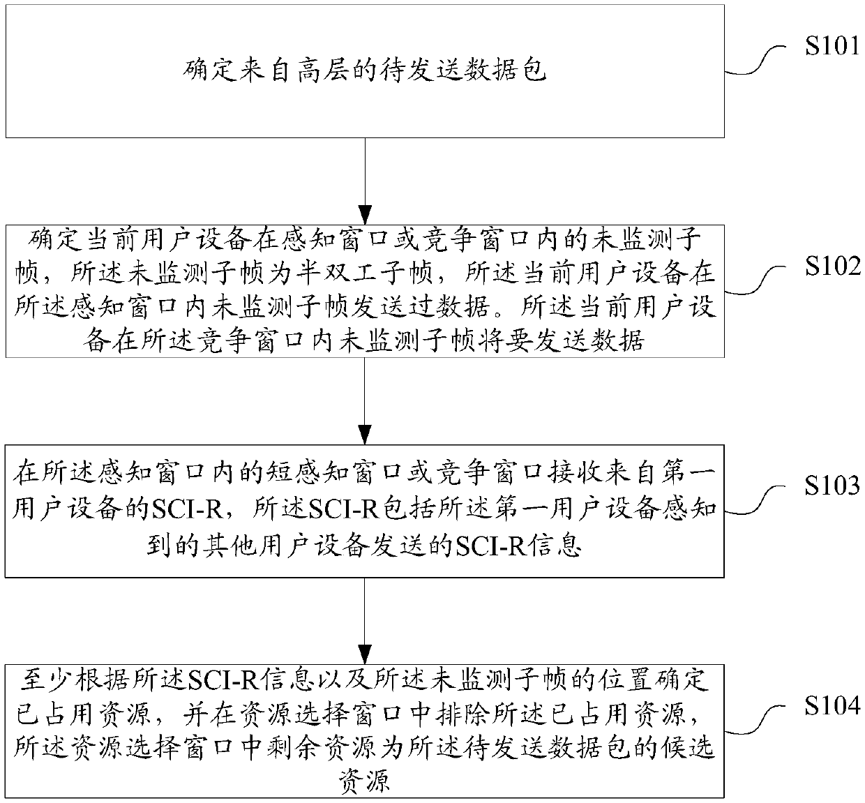 V2X transmission candidate resource determination method and device, storage medium and user equipment