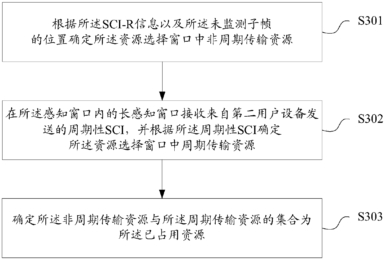 V2X transmission candidate resource determination method and device, storage medium and user equipment