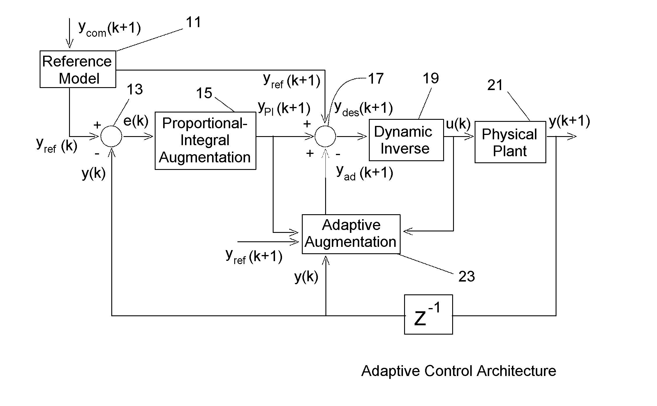 Aircraft system modeling error and control error