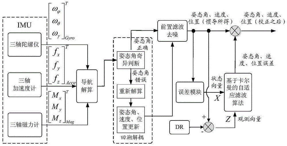 Navigation system for underwater glider and attitude angle correcting and backtracking decoupling method