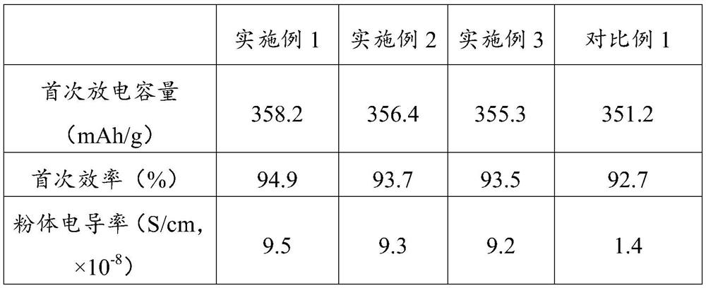 Graphite composite material coated with lithium titanium aluminum phosphate, preparation method of graphite composite material and battery negative electrode