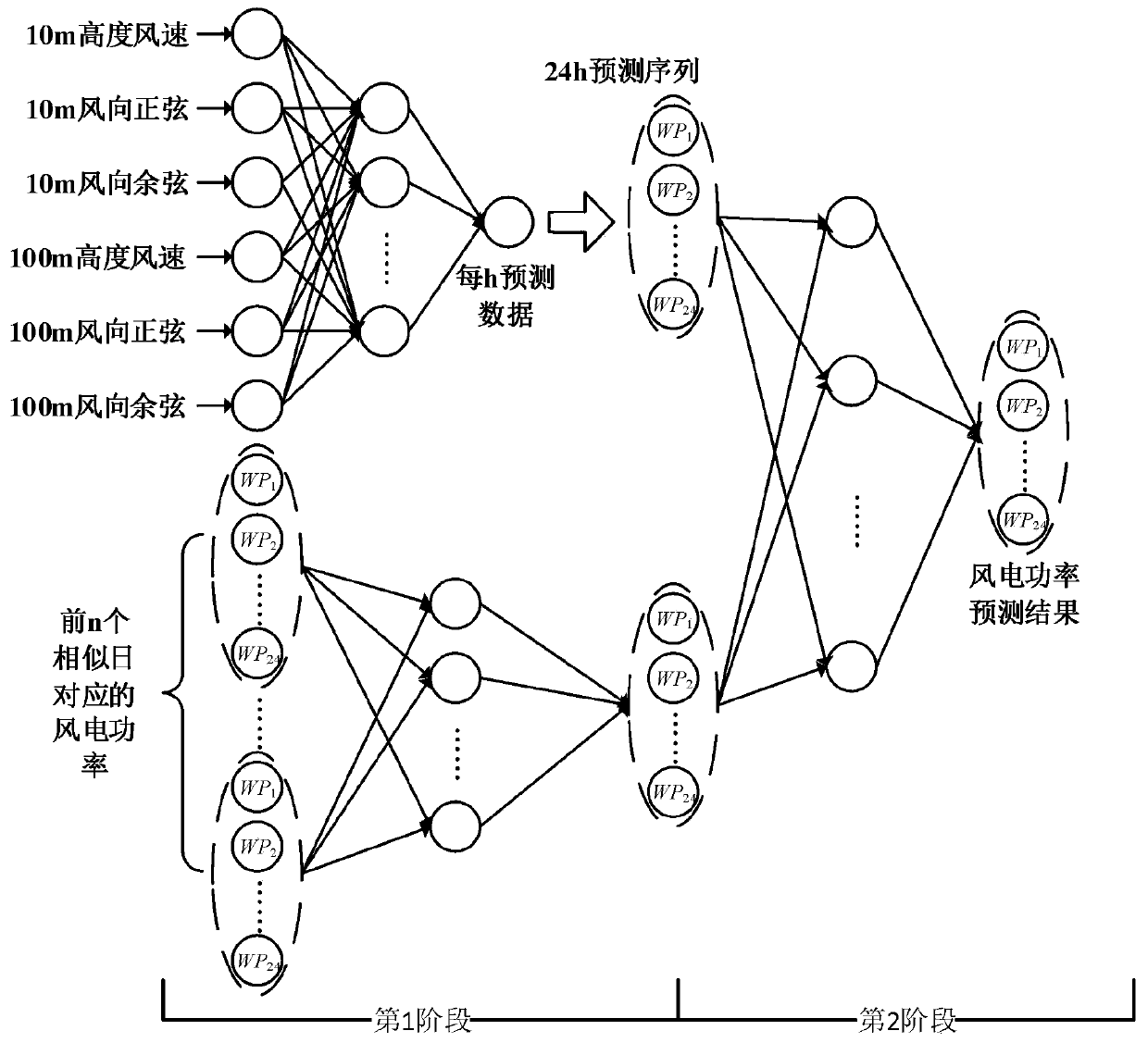 A physical-statistical hybrid two-stage wind power prediction method