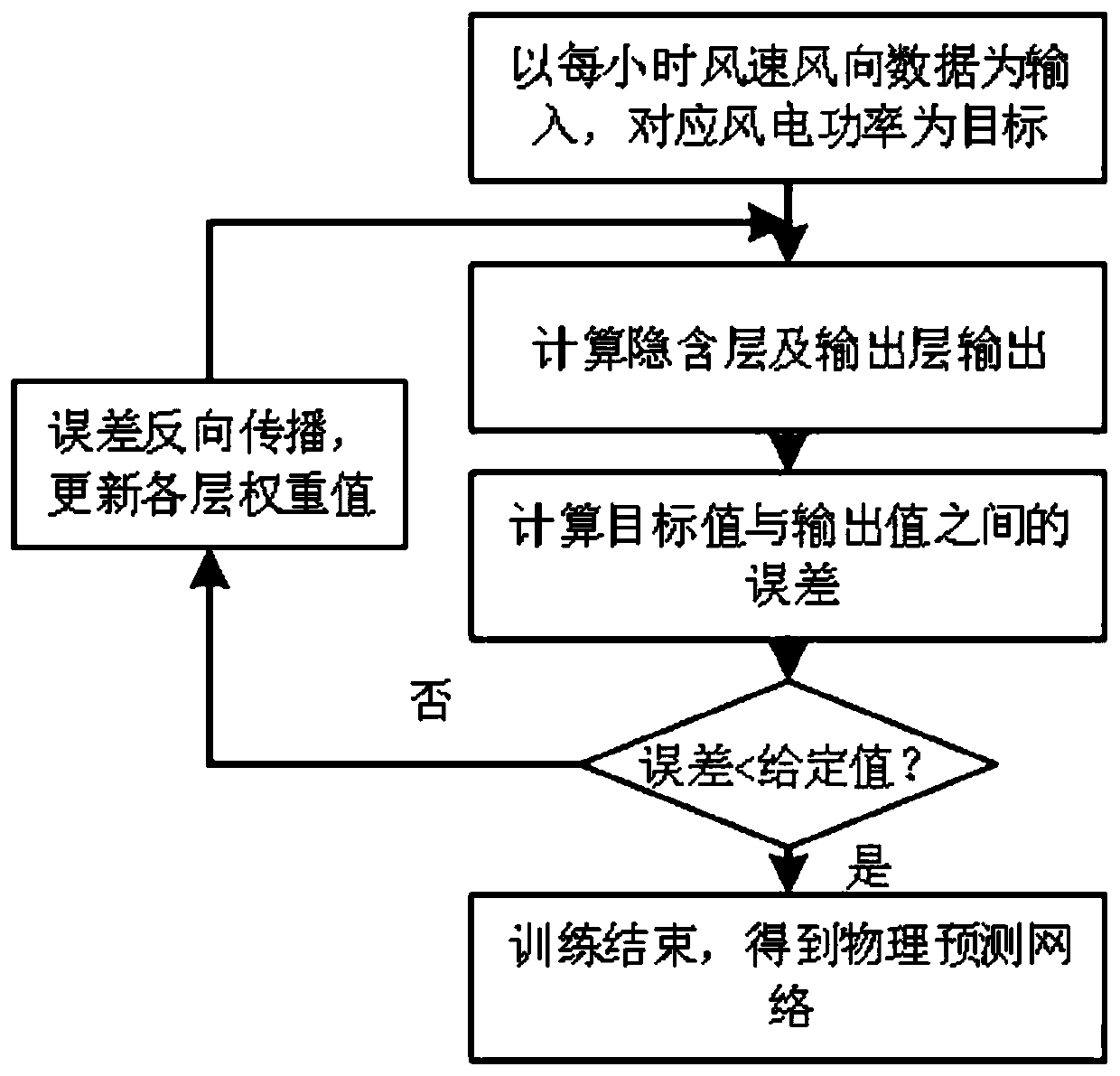 A physical-statistical hybrid two-stage wind power prediction method