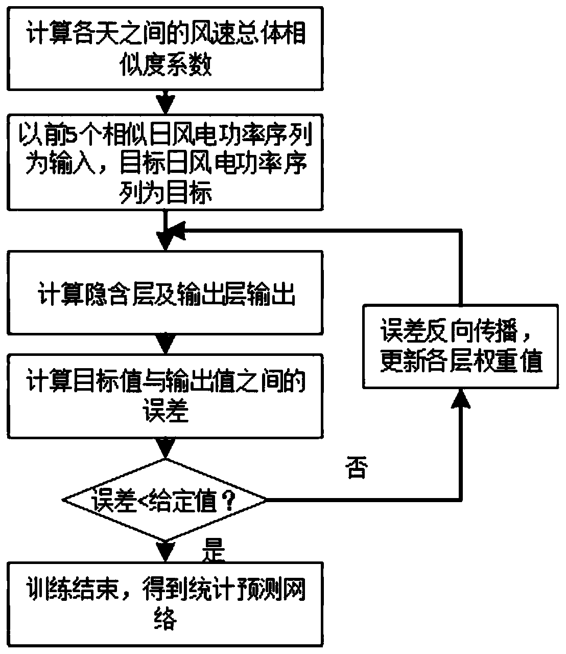 A physical-statistical hybrid two-stage wind power prediction method