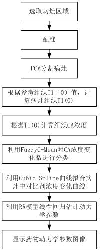 Quantitative analysis method based on lung MRI (magnetic resonance imaging) dynamic enhancement scanning