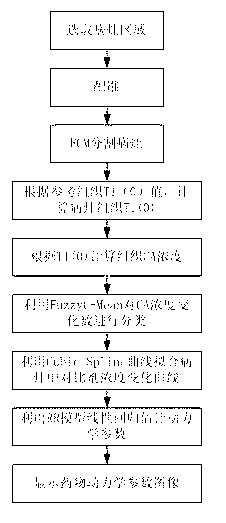 Quantitative analysis method based on lung MRI (magnetic resonance imaging) dynamic enhancement scanning