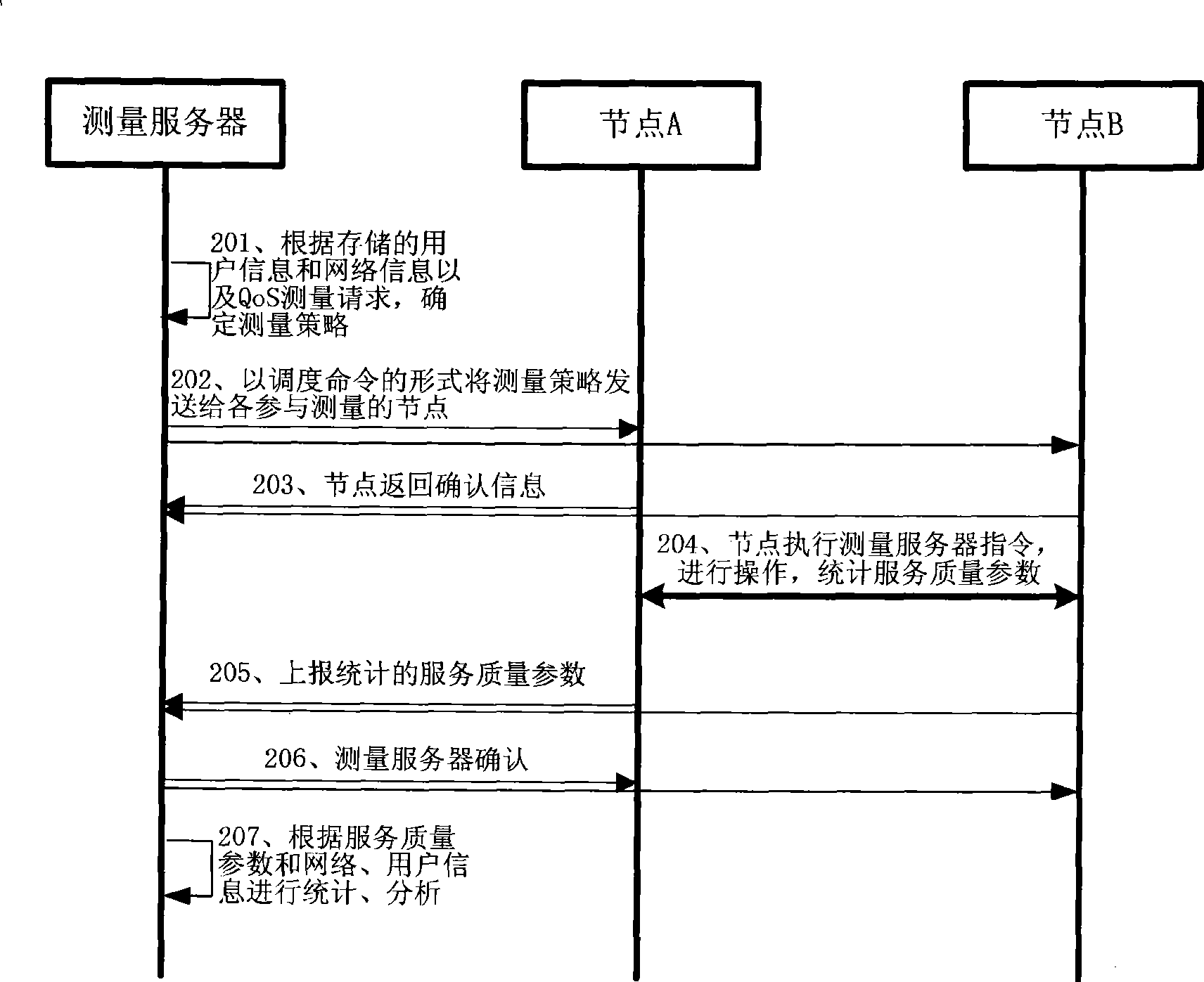 Method and system for network service quality measurement