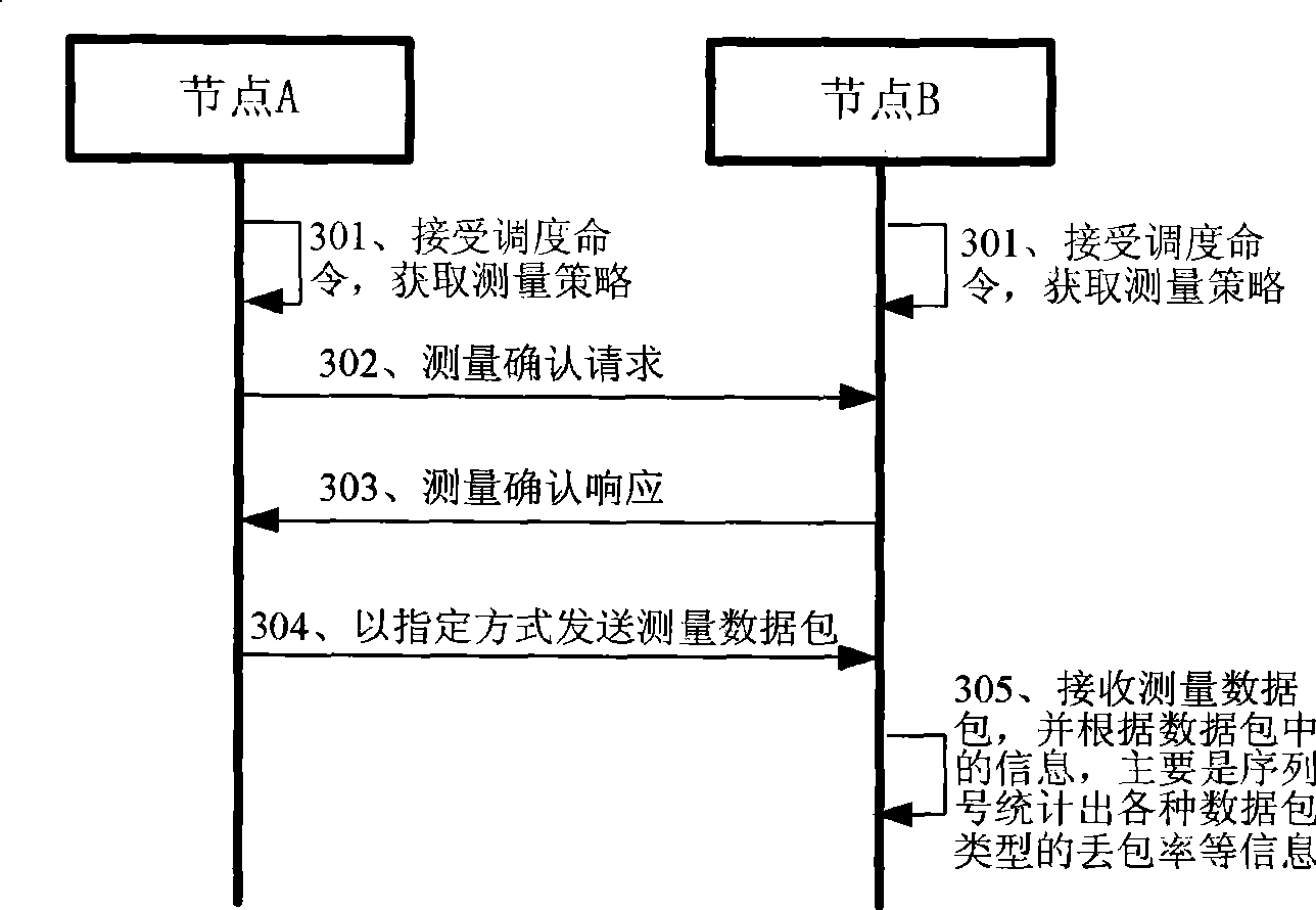 Method and system for network service quality measurement