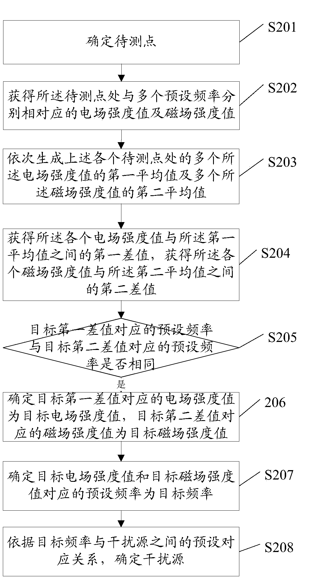 Interference source determining method and device