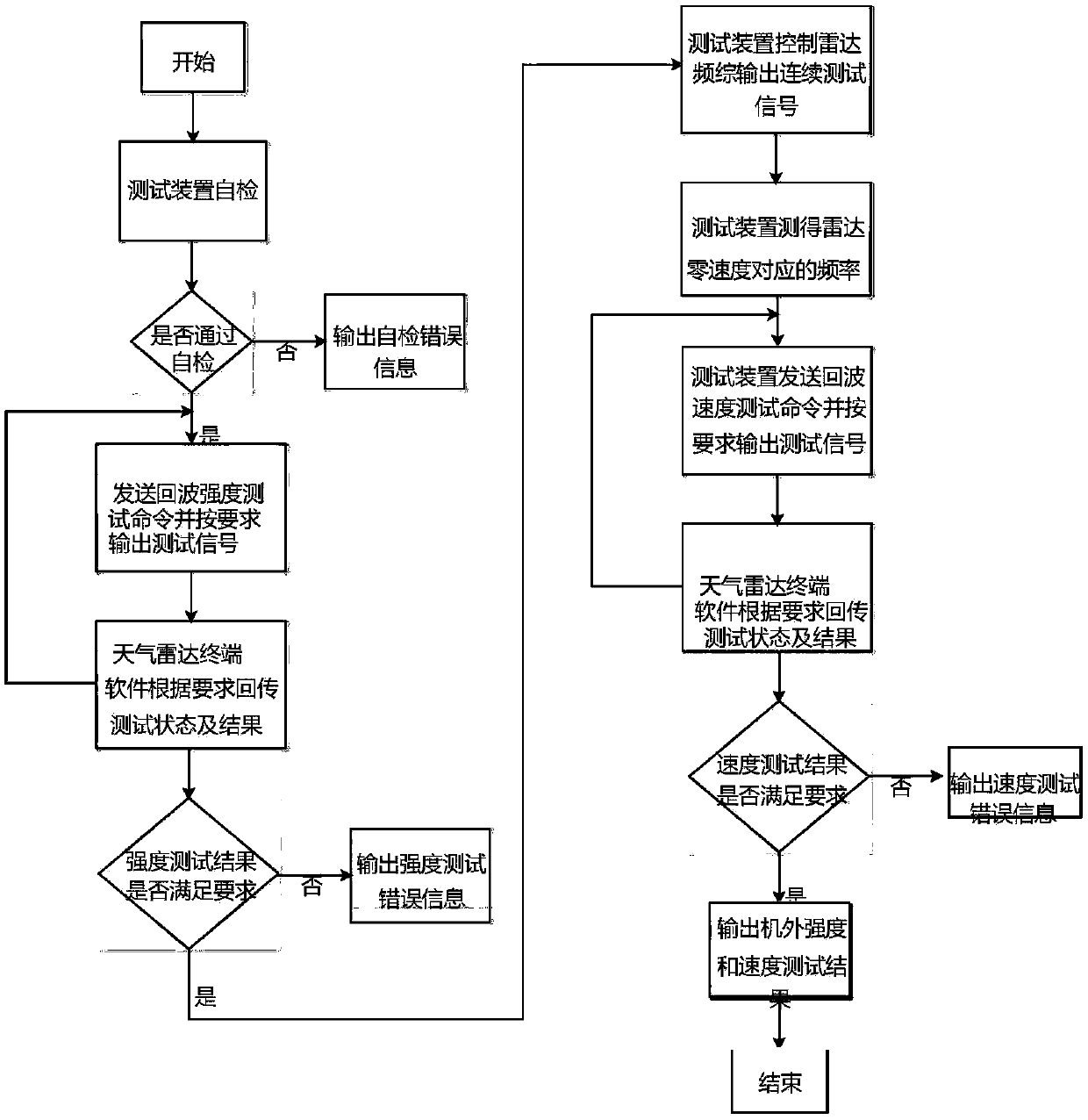 Automatic test device for meteorological radar