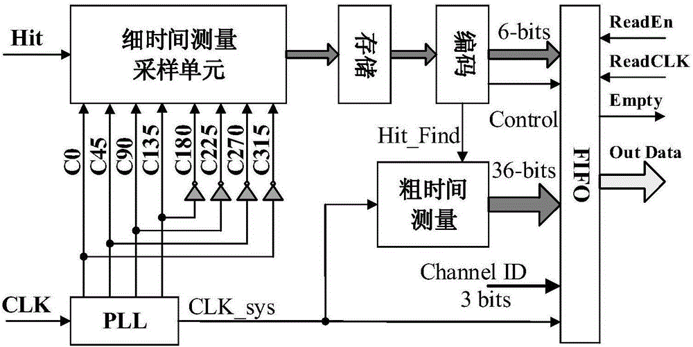 An FPGA-based high-precision and high-integration time-to-digital converter and its implementation method