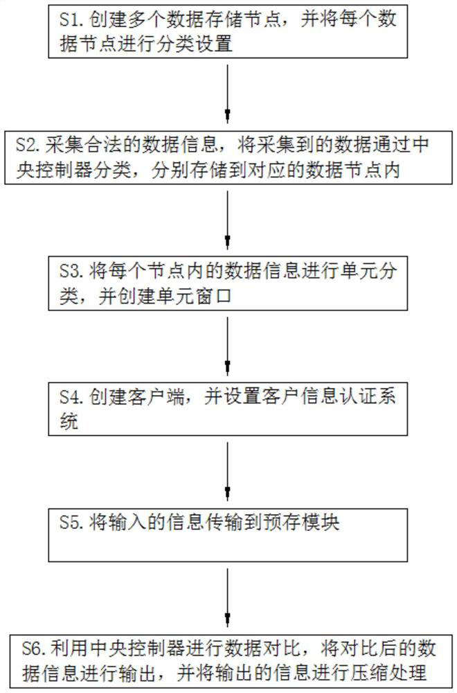 Data analysis method based on blockchain