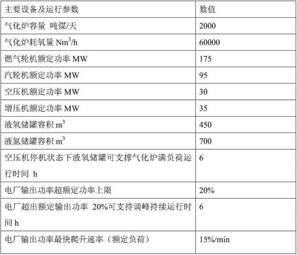 A peak shaving device and method for igcc power station using air separation system energy storage