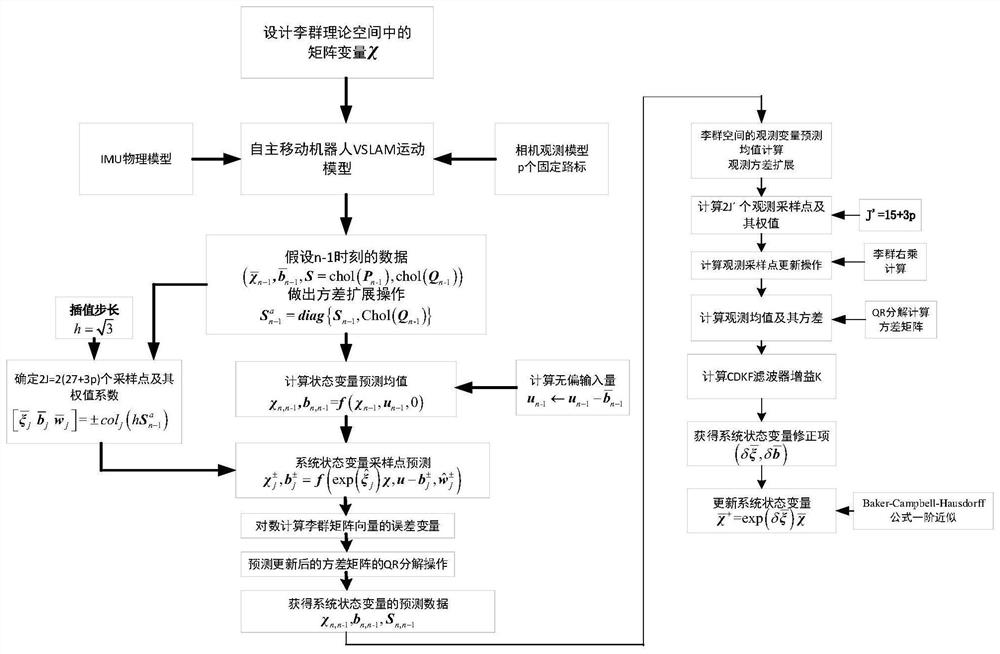 Invariant central difference filter method for autonomous mobile robot visual slam