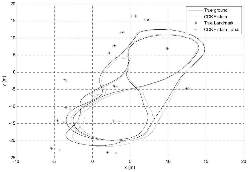 Invariant central difference filter method for autonomous mobile robot visual slam