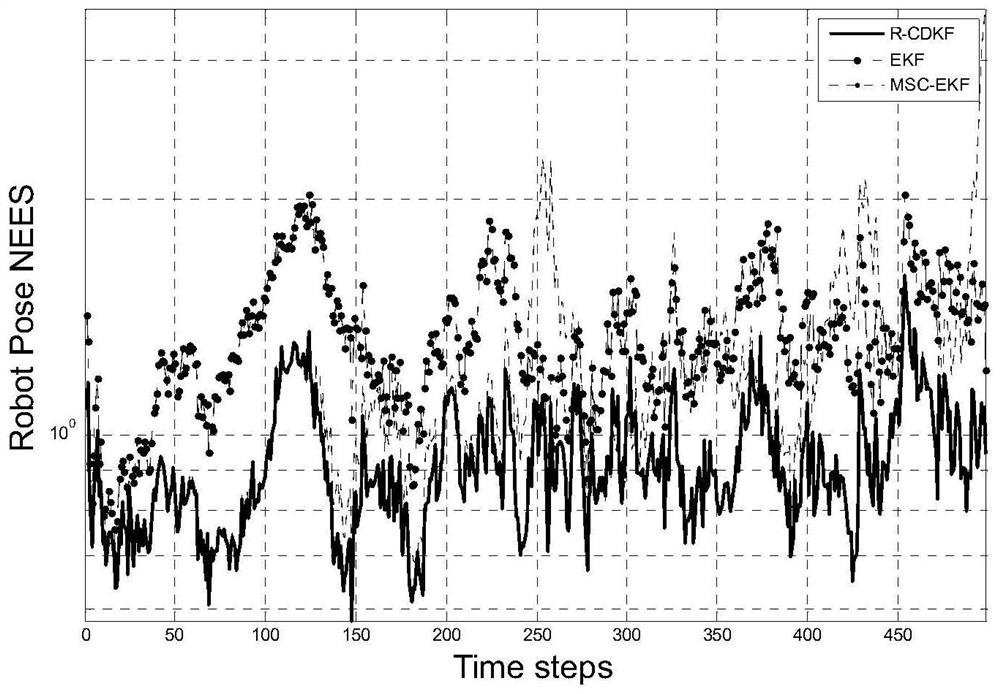 Invariant central difference filter method for autonomous mobile robot visual slam