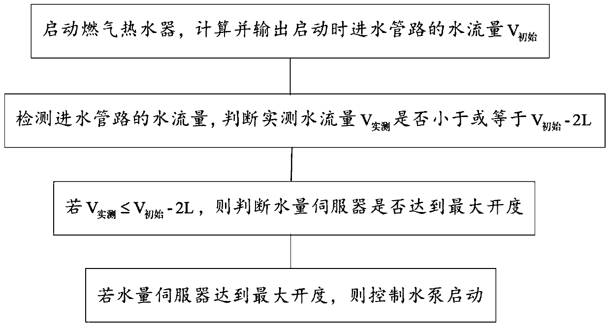 Intelligent pressurizing gas water heater and control method