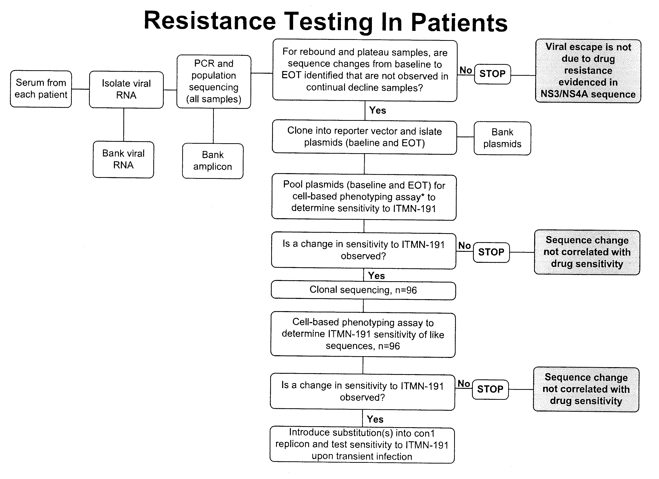 Hcv genotyping and phenotyping