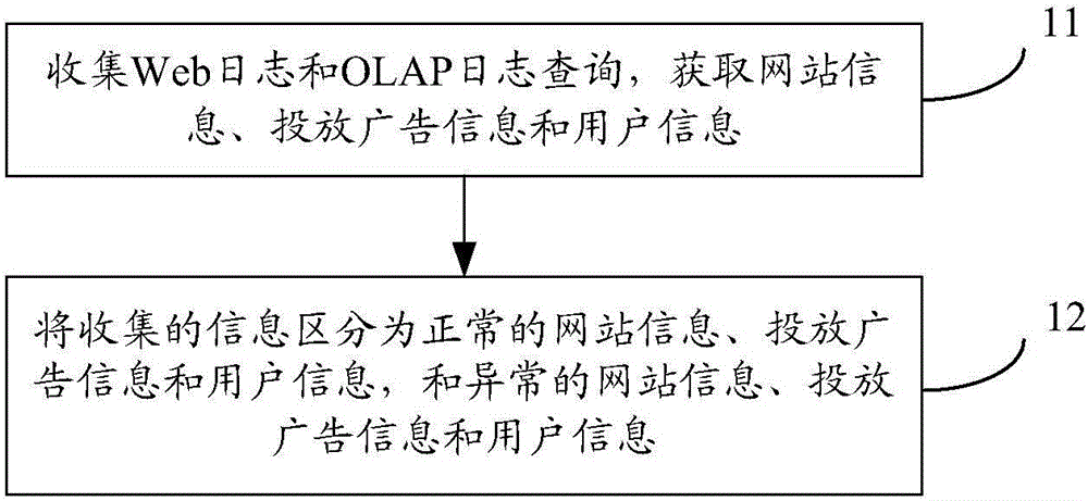 Cross-time multi-dimensional abnormal data monitoring method and system