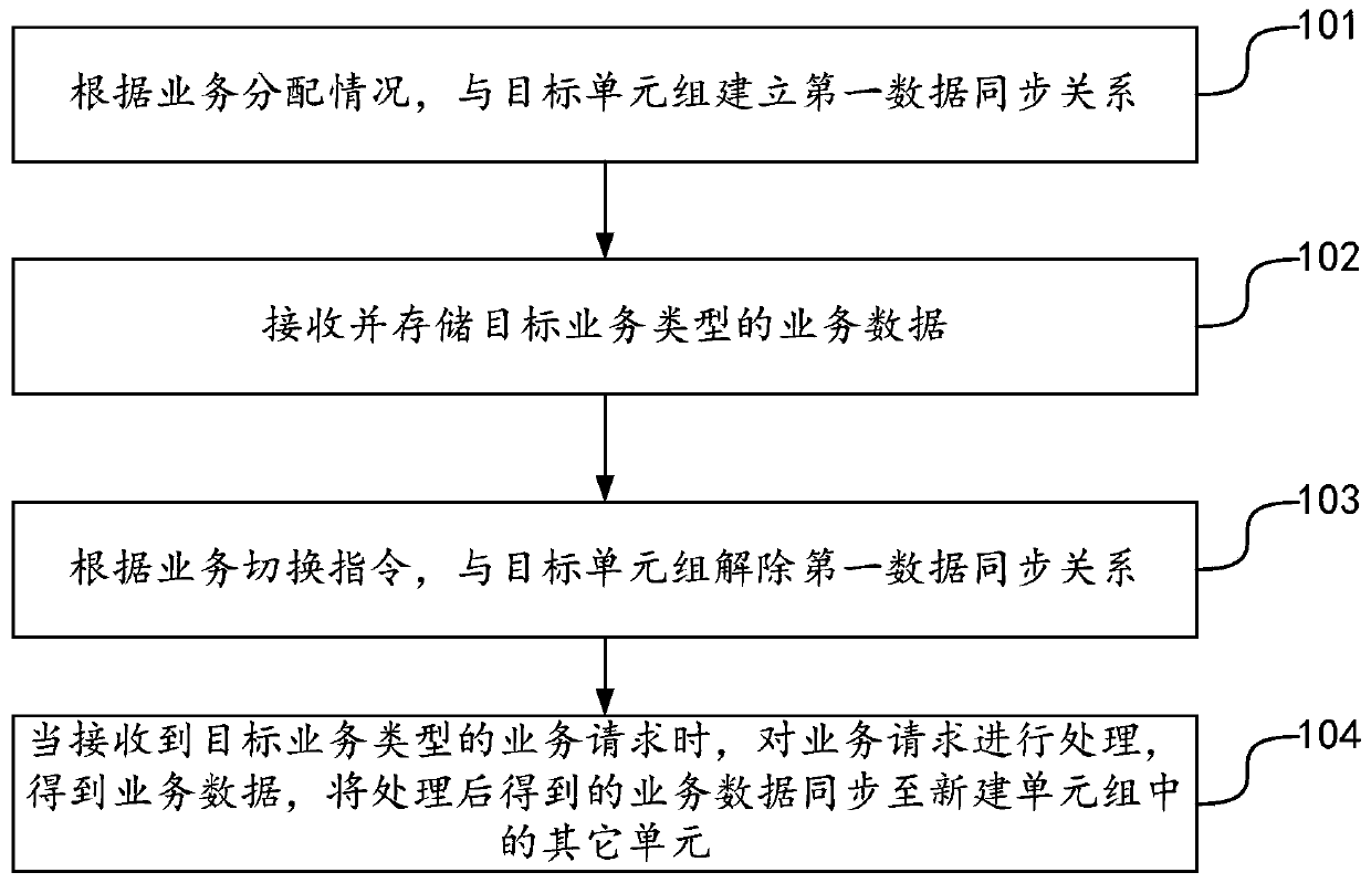 Unit group creation method and device, data synchronization method and device, unit and storage medium