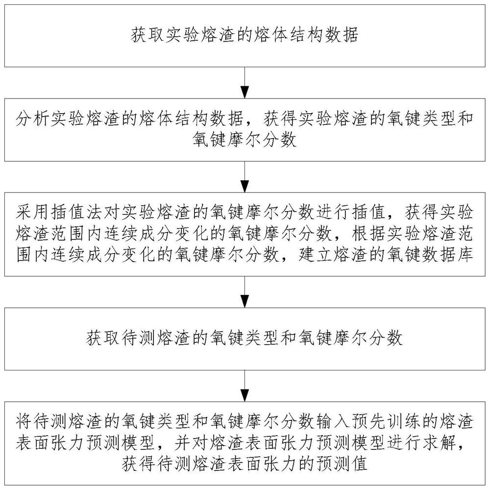 Molten slag surface tension prediction method based on melt structure analysis