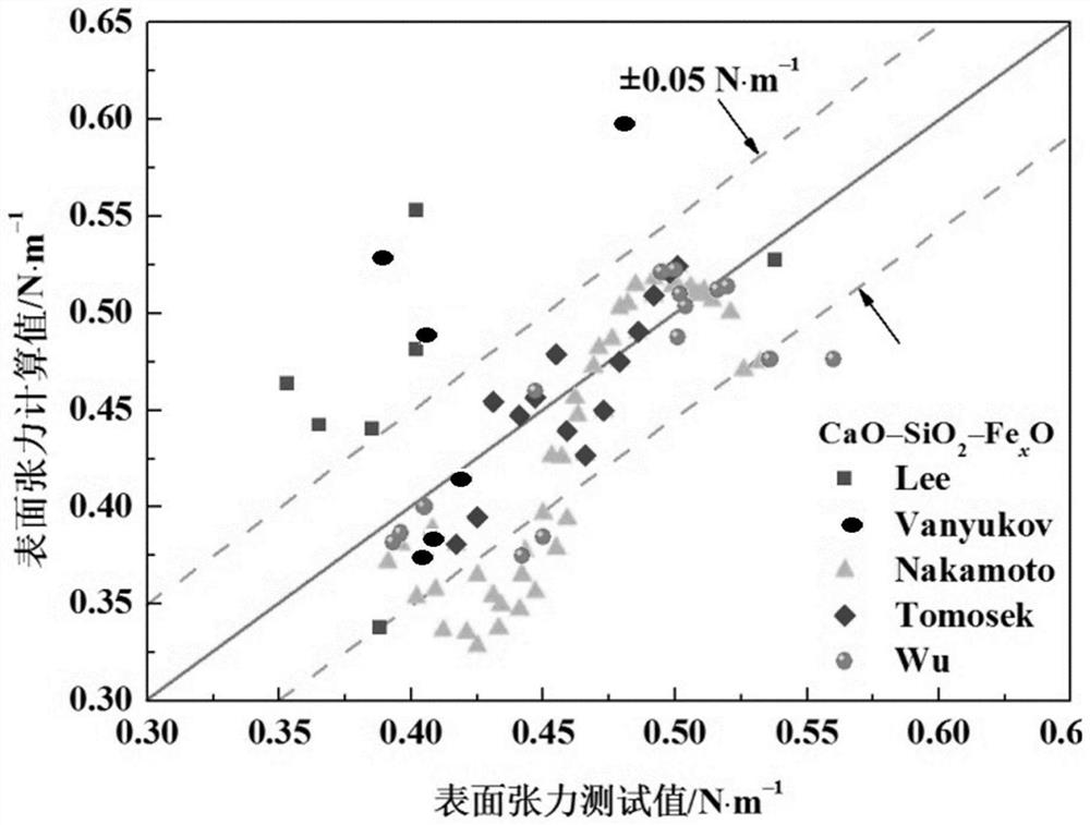 Molten slag surface tension prediction method based on melt structure analysis