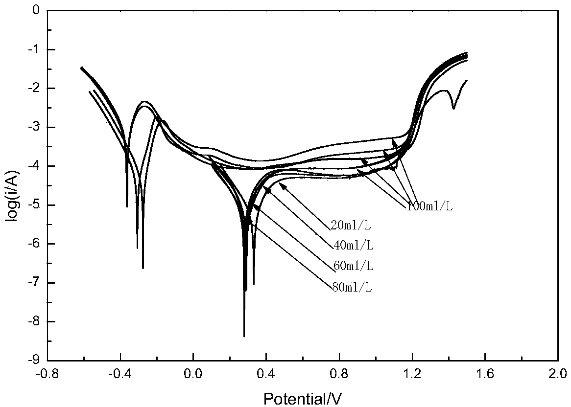 A kind of carbon steel pickling liquid and application thereof