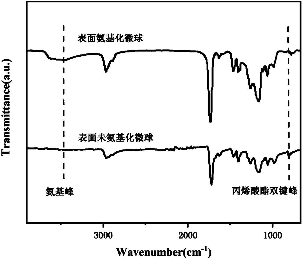 Preparation method of functionalized polymer microspheres