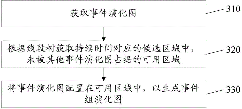 Method and device for generating event group evolution diagram