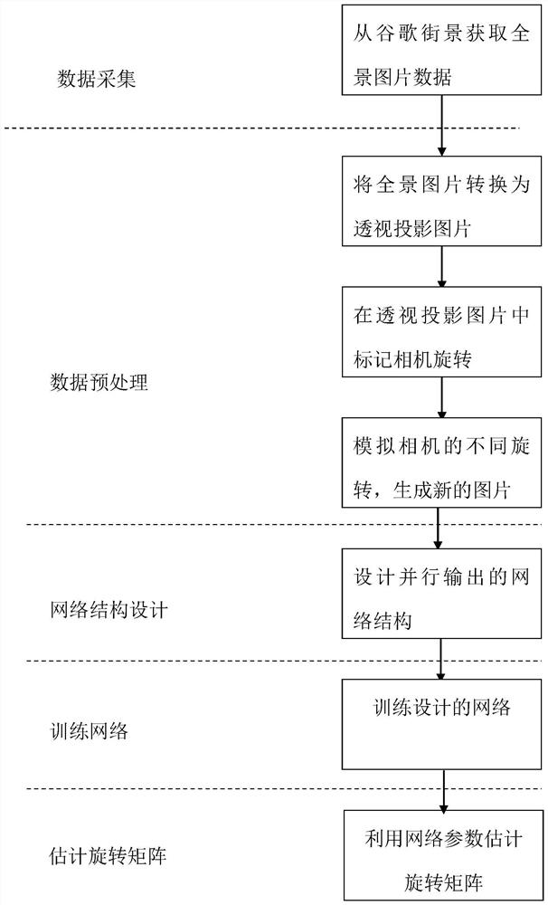 Panoramic Camera Pose Estimation Method Based on Deep Learning