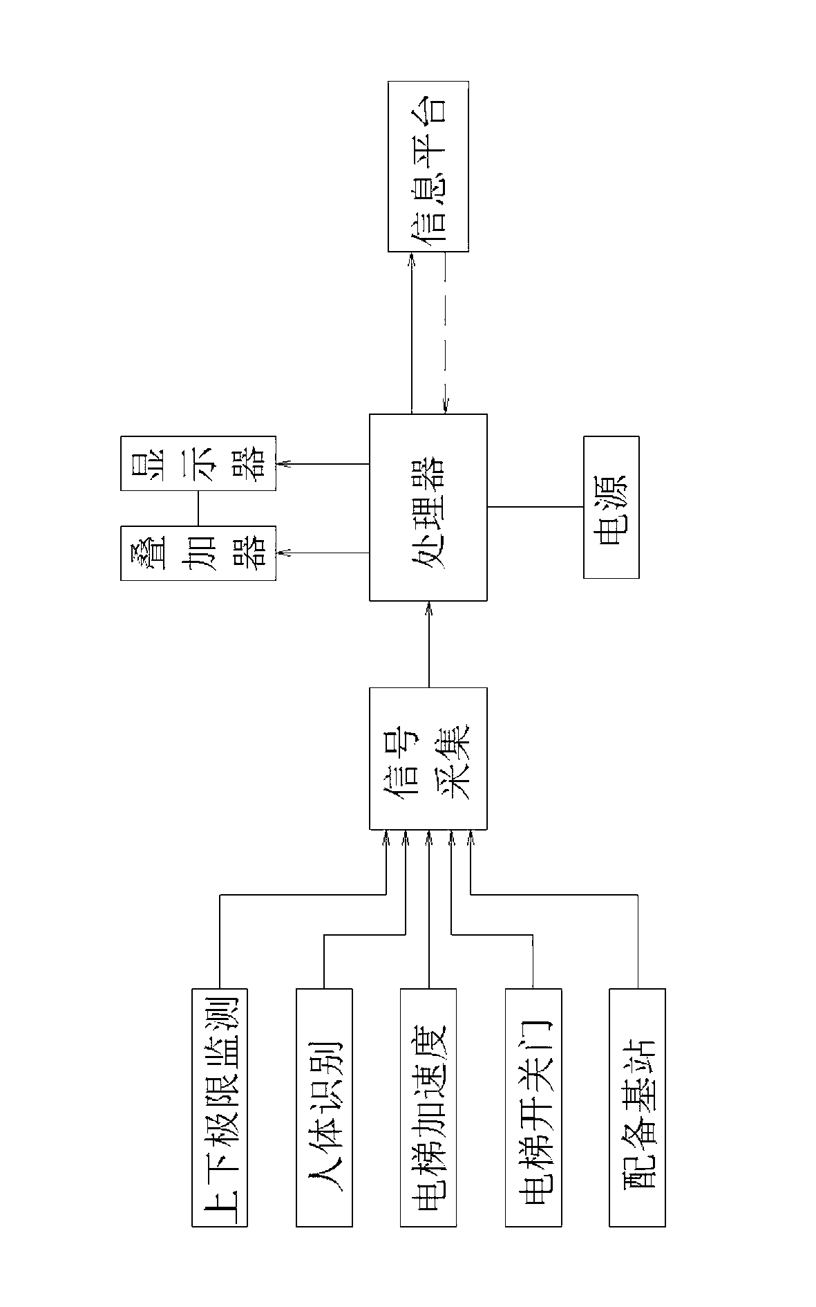 Measurement and control early warning system for elevator