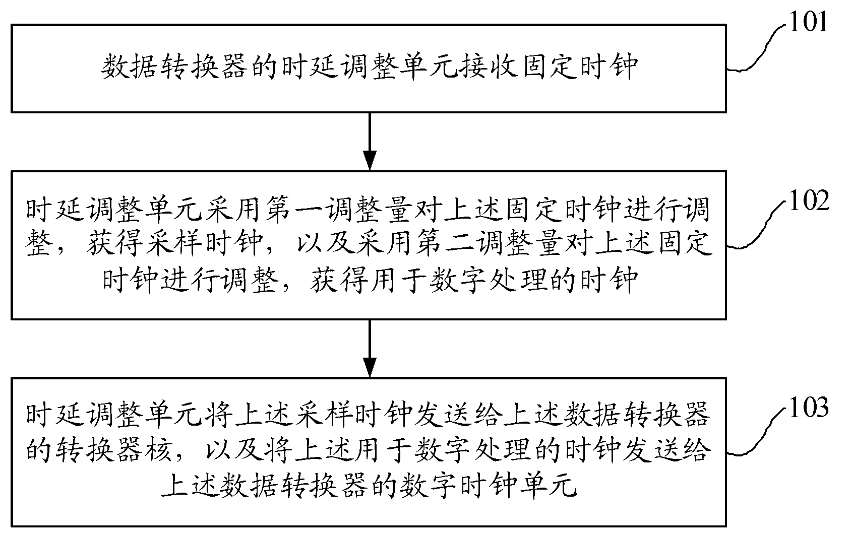 Delay adjustment method and data converter