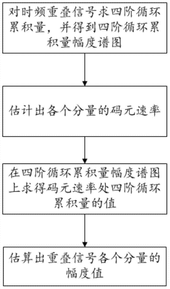 Method for estimating amplitude of time-frequency overlapped signals