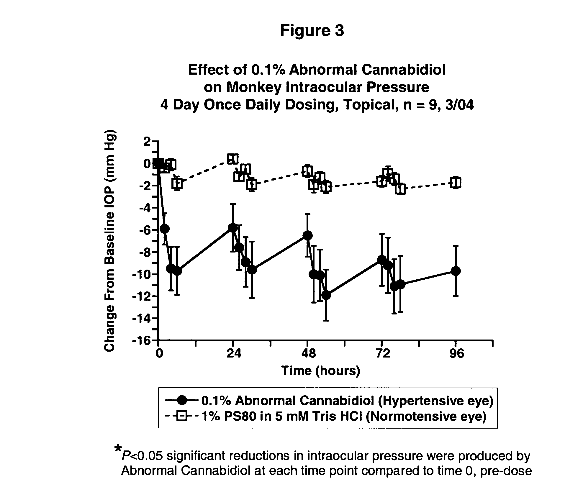 Abnormal Cannabidiols as agents useful in combination therapy for lowering intraocular pressure