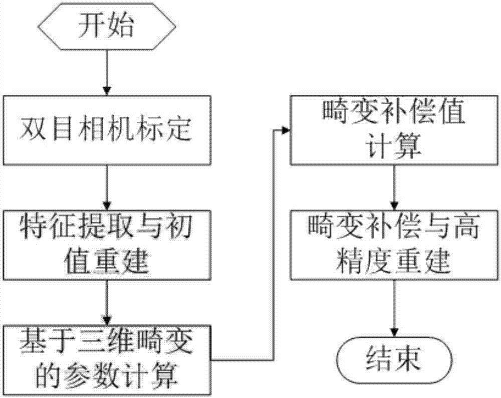 Binocular visual sense reconstruction method considering three-dimensional distortion