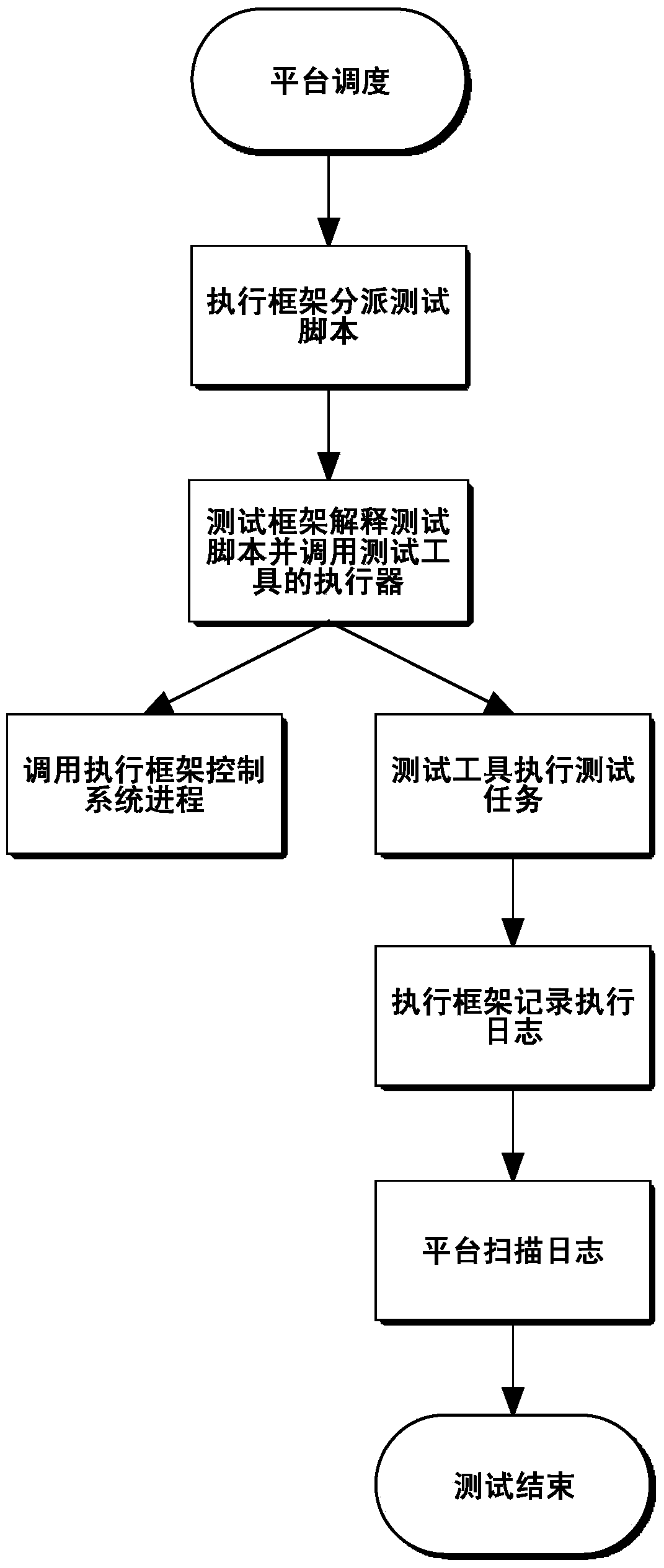 Centralization cross-platform automated testing system and control method thereof