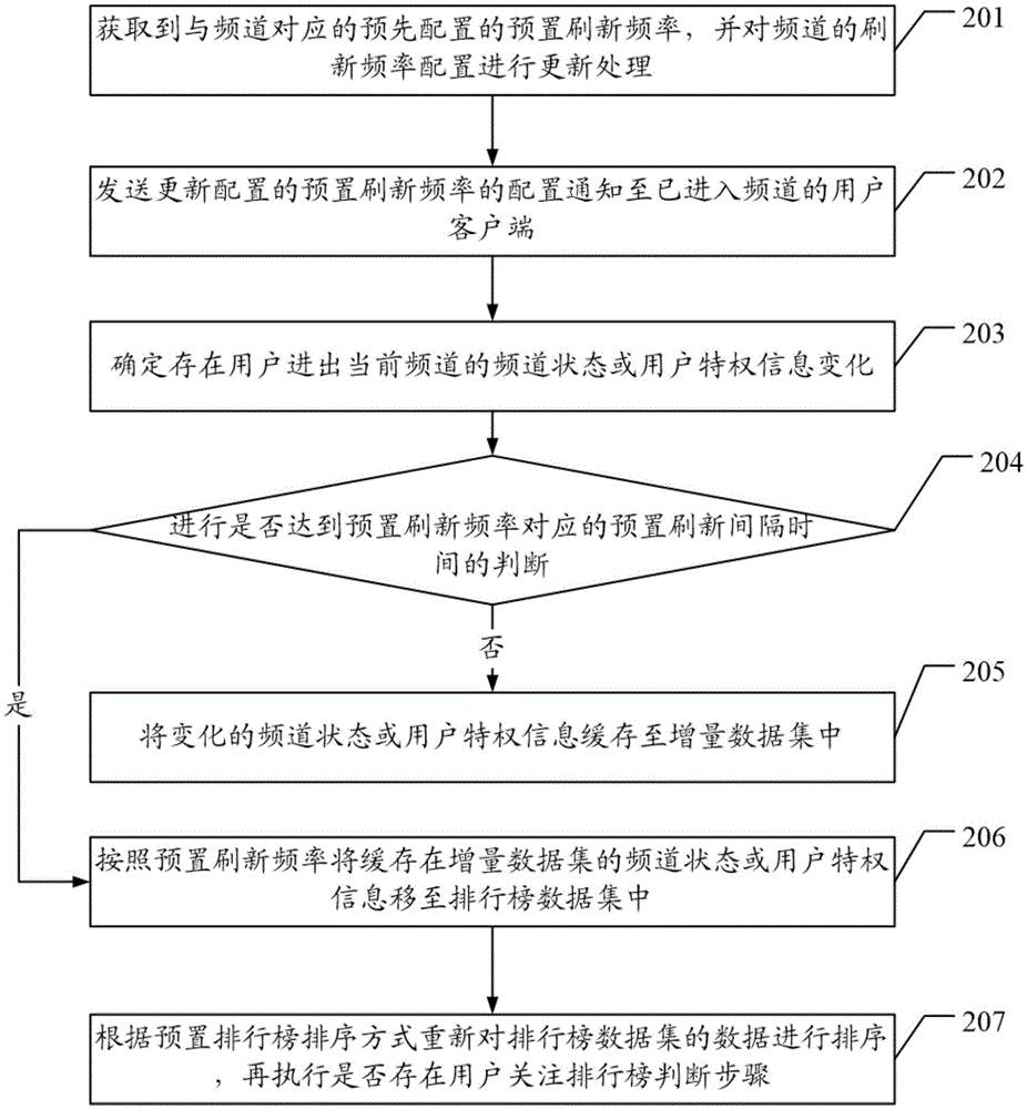 Ranking list refreshing method and device