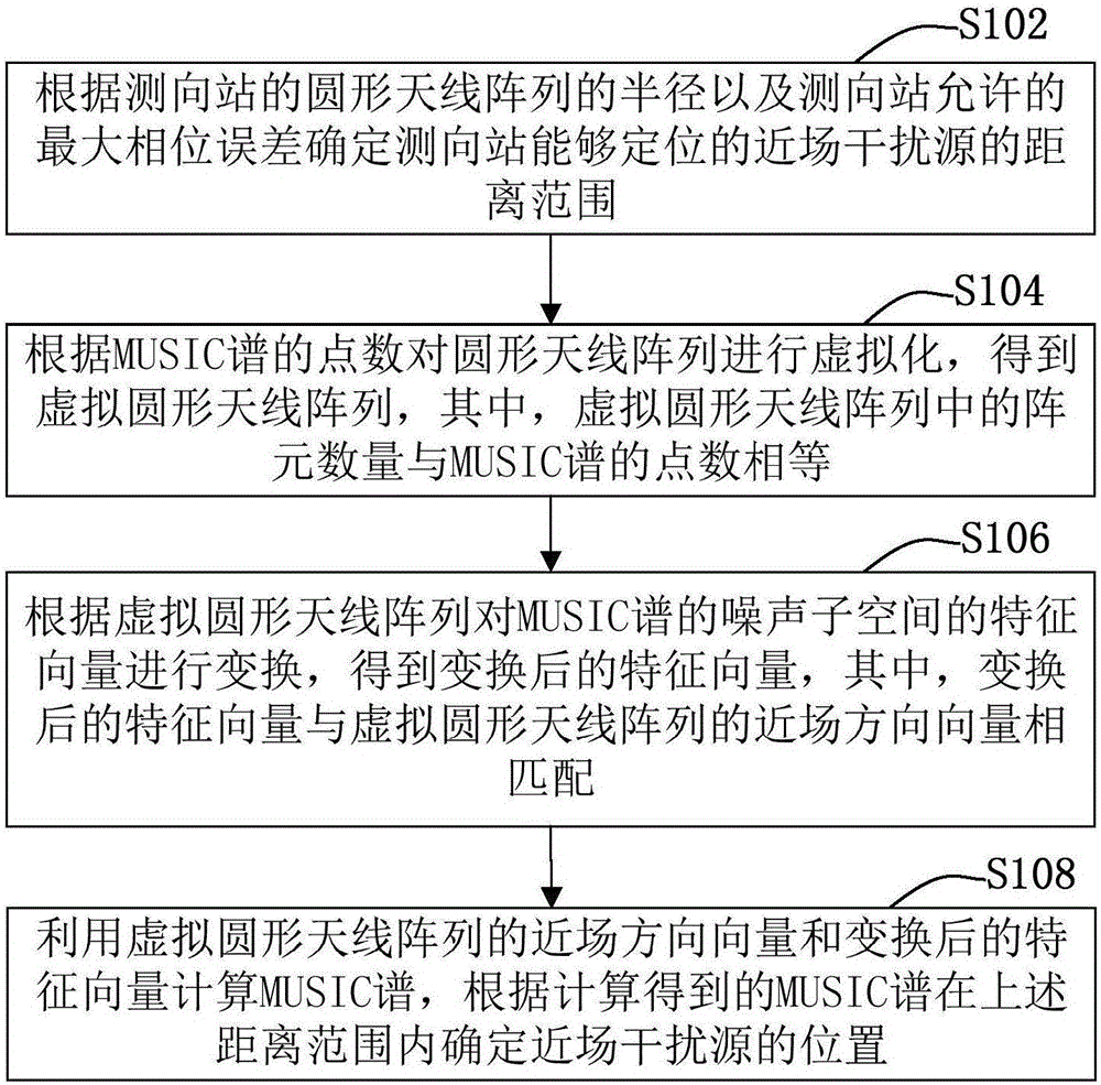 Method and device for positioning near-field interference source of high-frequency radio fixed direction finding station