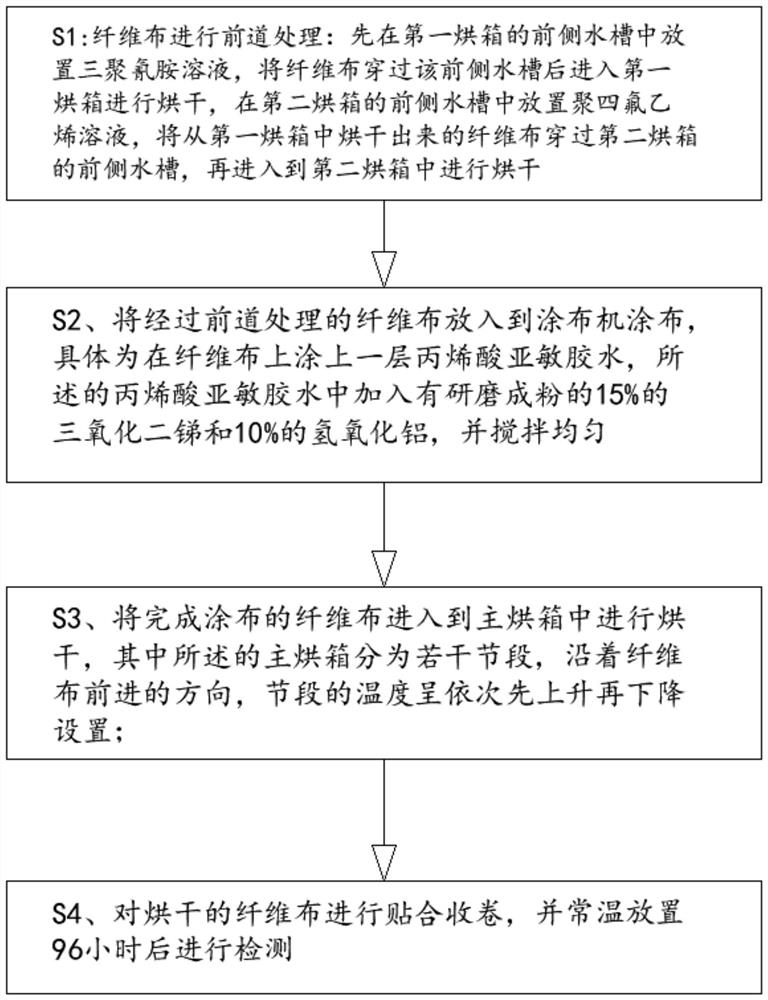 Preparation process of flame-retardant hand-tearing cloth adhesive tape