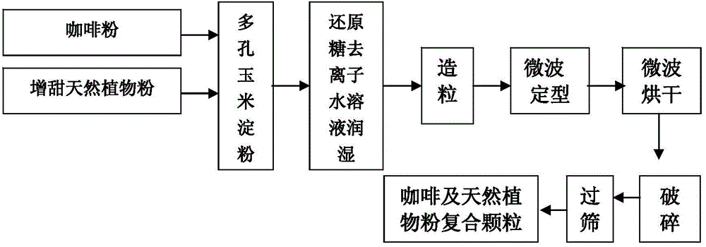 Preparation method for coffee and natural plant powder composite particles and application of coffee and natural plant powder composite particles to cigarette filters