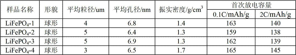 Preparation method for spherical mesoporous lithium iron phosphate anode material