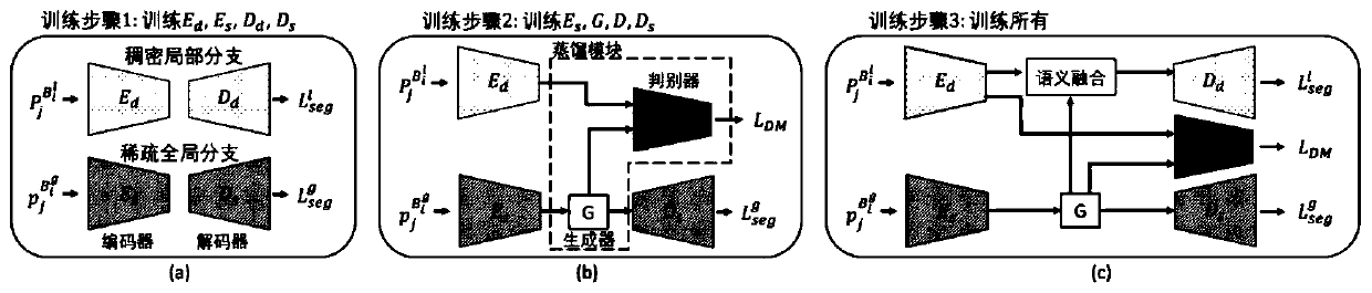 Point cloud scene segmentation method based on knowledge distillation and semantic fusion