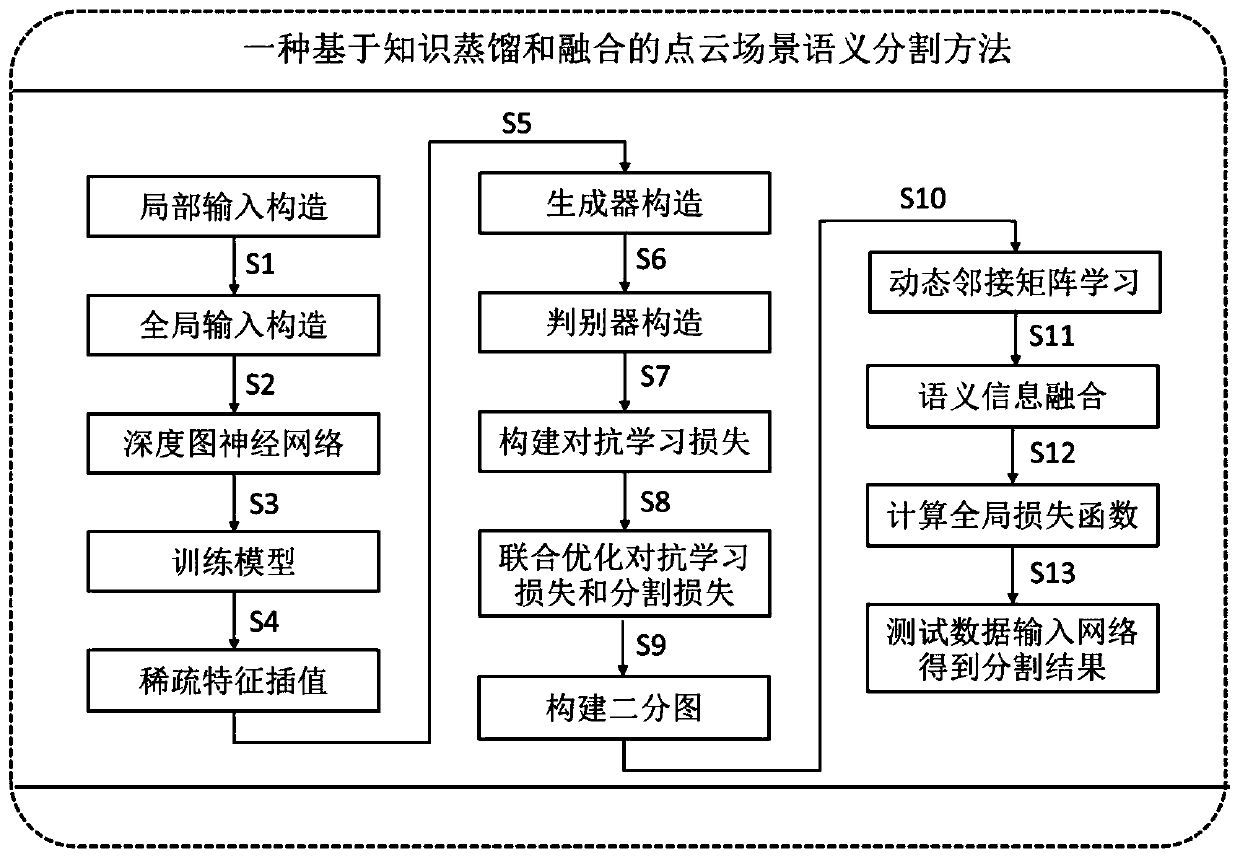 Point cloud scene segmentation method based on knowledge distillation and semantic fusion