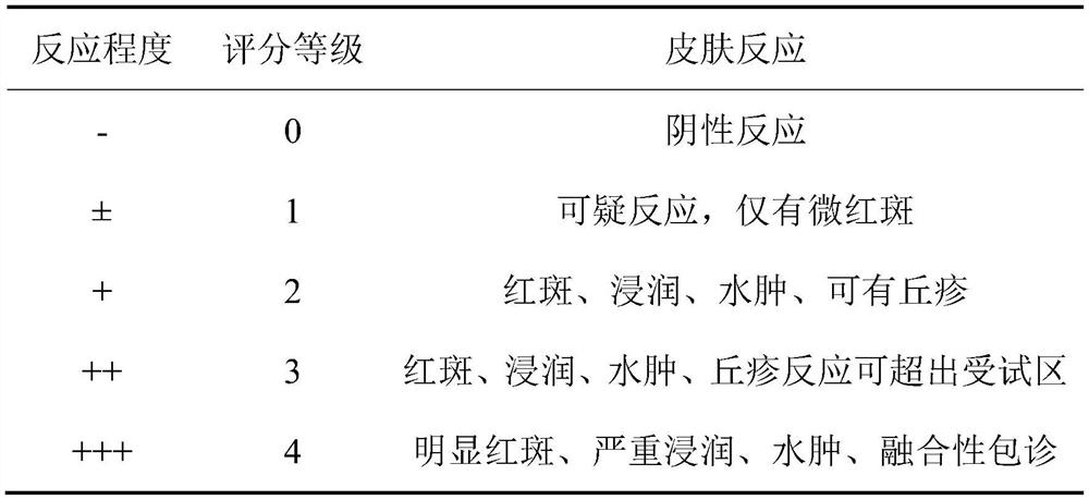 Composition with moisturizing effect and application of composition