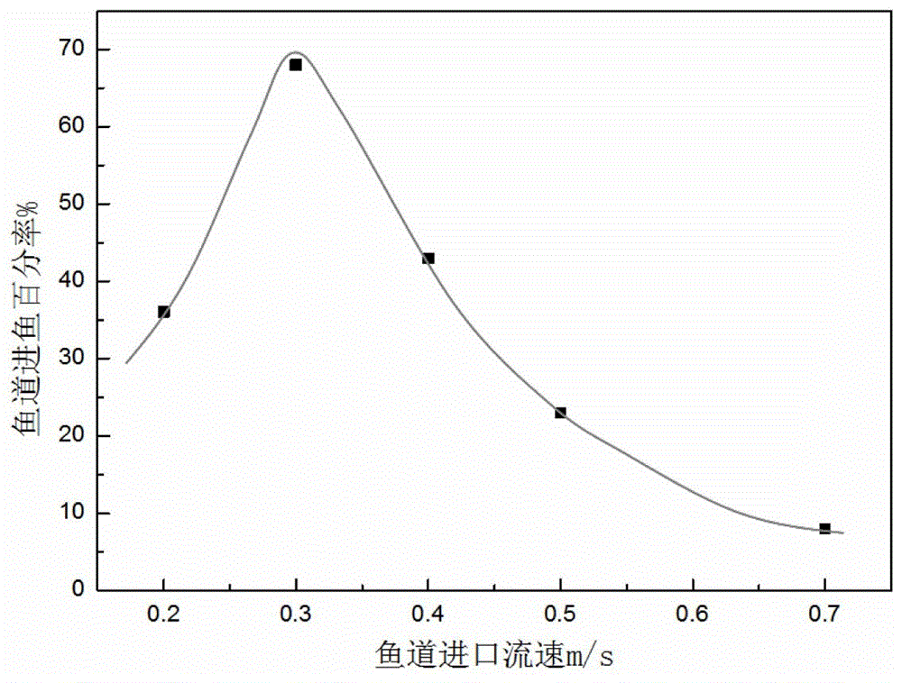 Fishway inlet system luring grass carp, design method of fishway inlet system luring grass carp and fish luring flow speed calibration device