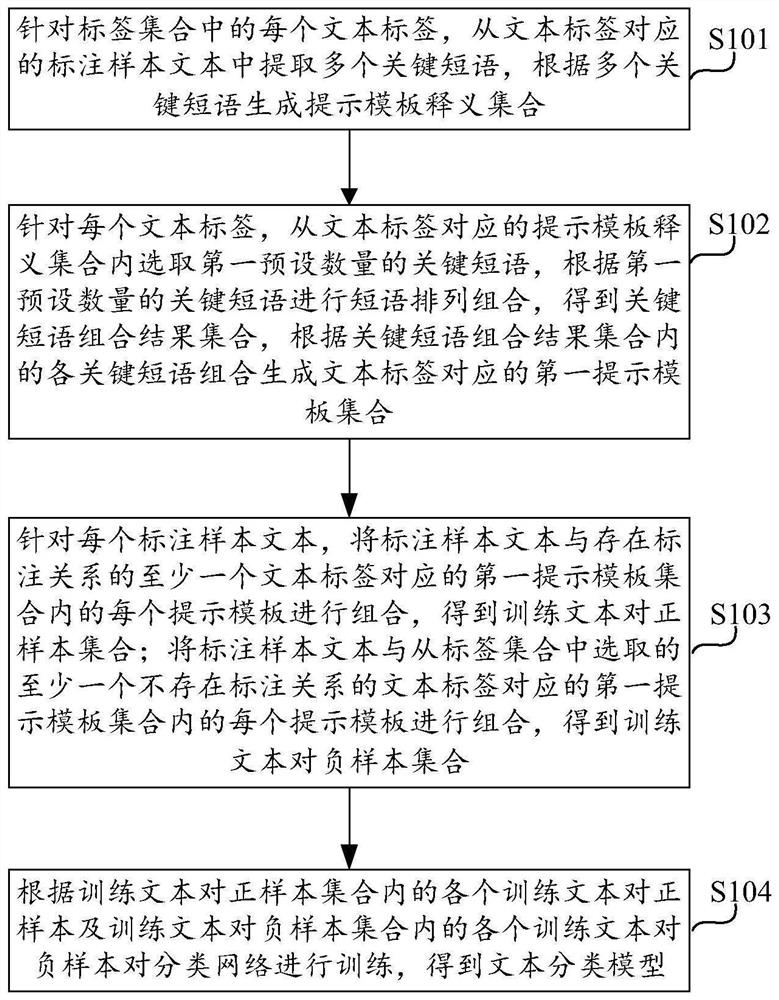 Small sample multi-label text classification model training method and text classification method