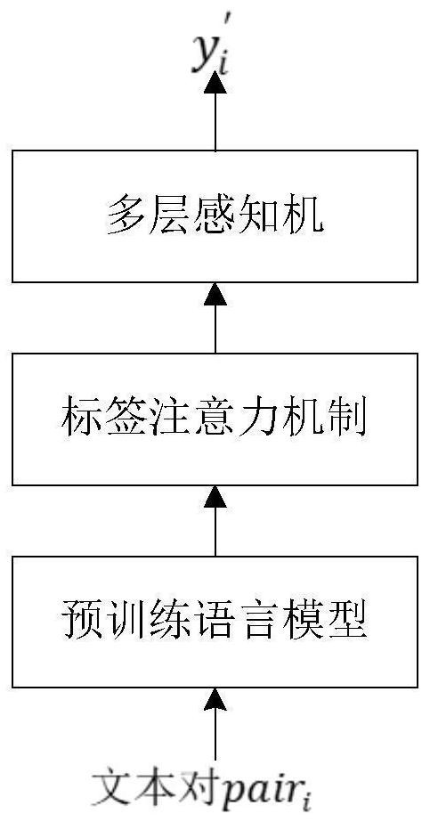 Small sample multi-label text classification model training method and text classification method