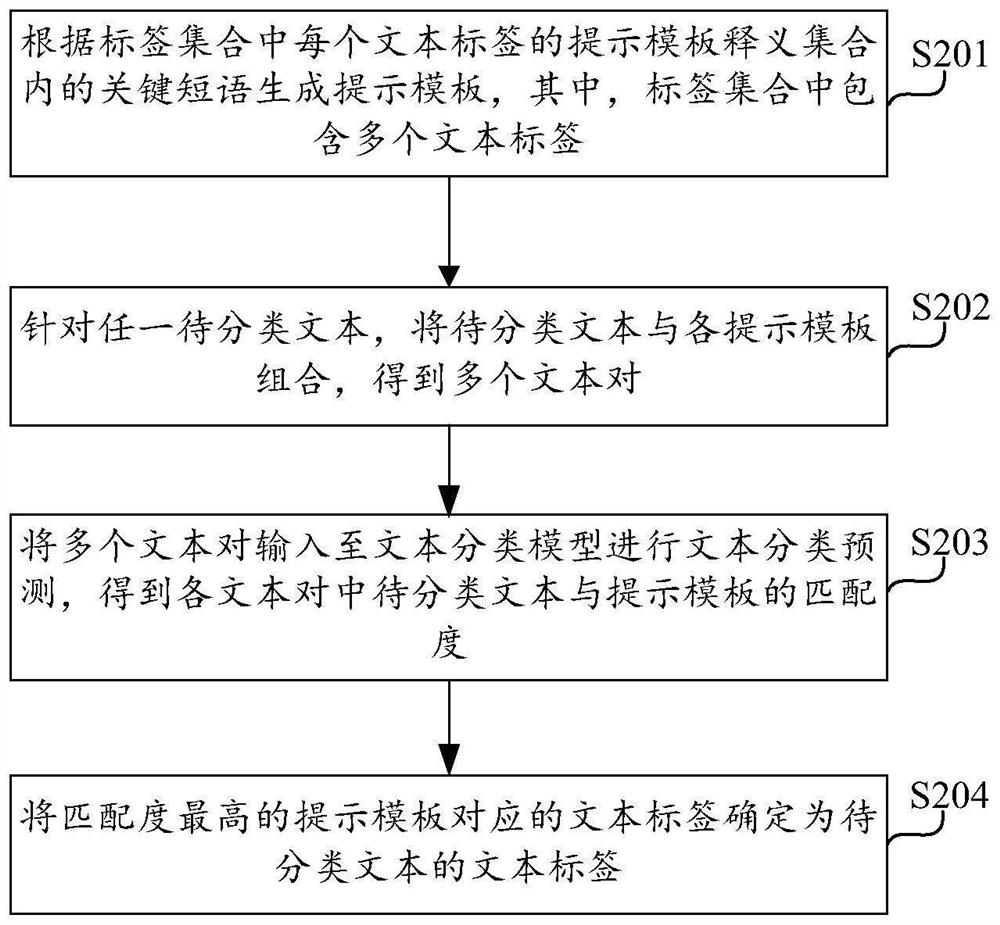 Small sample multi-label text classification model training method and text classification method