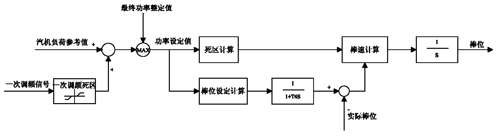 Method for constructing power system dynamic simulation pressurized water reactor control system model