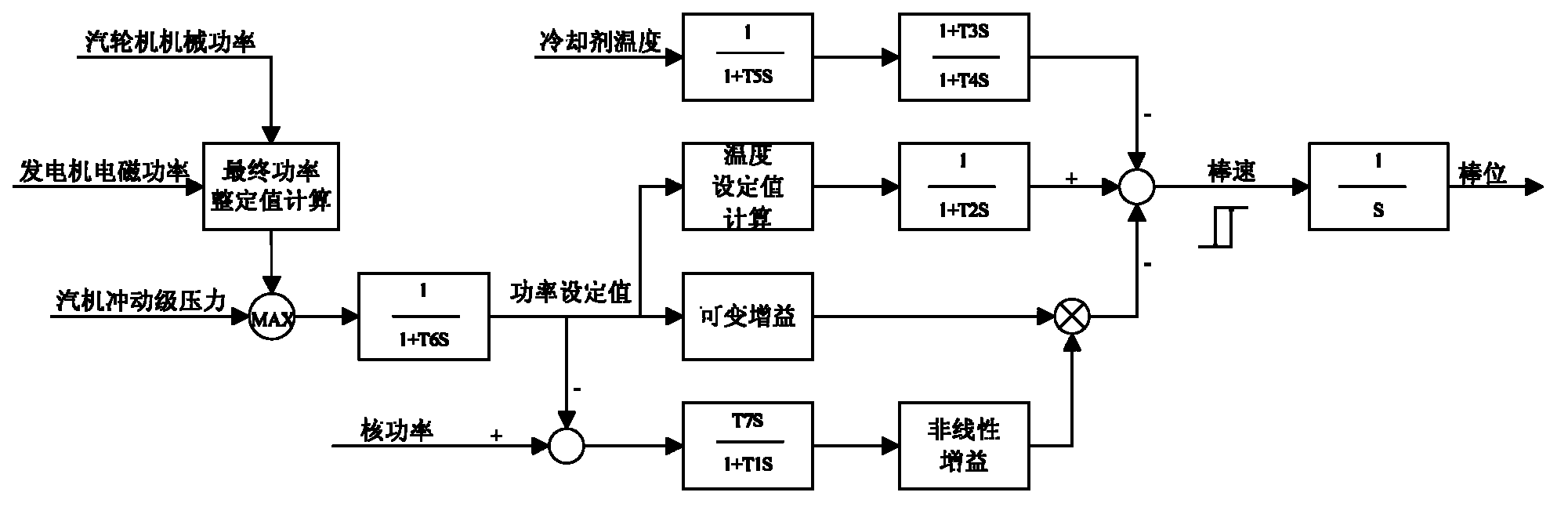 Method for constructing power system dynamic simulation pressurized water reactor control system model